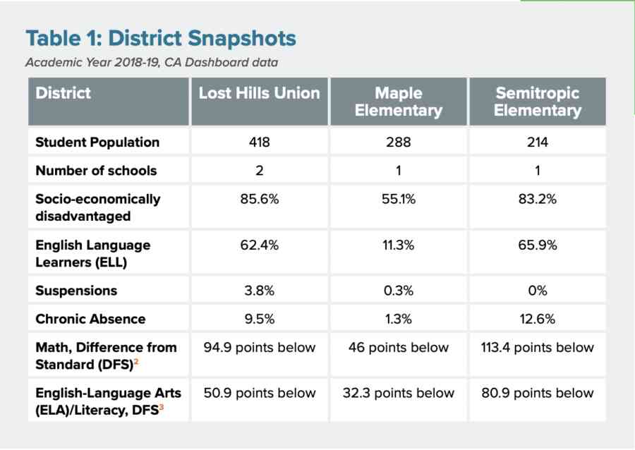 Table 1: District Snapshots (Academic Year 2018-19, CA Dashboard data)