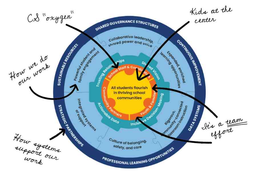 The CS Essentials Framework wheel with handwritten notes and arrows on it.