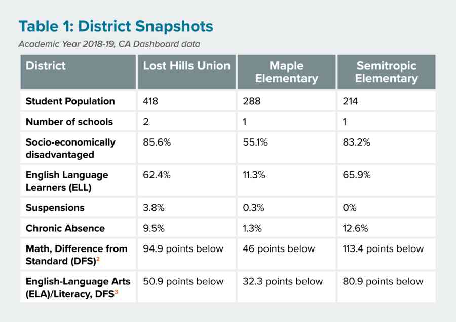 This is a table showing the student population, number of schools, percent of socio-economically disadvantaged, percentage of english language learners, percentage of suspensions, percentage of chronic absences, the number of points different from standard in maths, and the number of points different from standard in literacy. This information is shown for the school districts Lost Hills Union, Maple Elementary, and Semitropic Elementary.