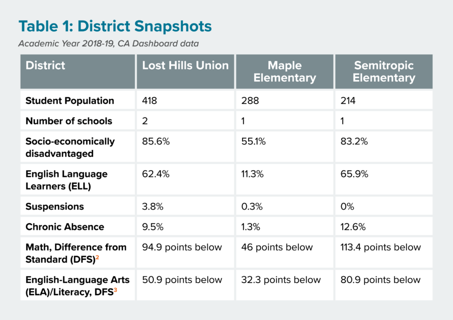 This is a table showing the student population, number of schools, percent of socio-economically disadvantaged, percentage of english language learners, percentage of suspensions, percentage of chronic absences, the number of points different from standard in maths, and the number of points different from standard in literacy. This information is shown for the school districts Lost Hills Union, Maple Elementary, and Semitropic Elementary.