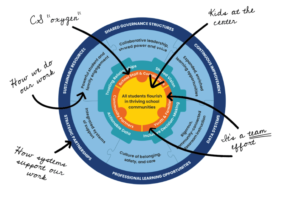 The CS Essentials Framework wheel with handwritten notes and arrows on it.