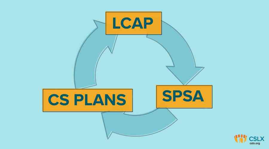 The terms, "LCAP," "SPSA" and "CS Plans" are illustrated in a circle with arrows around each to signify connection between each.