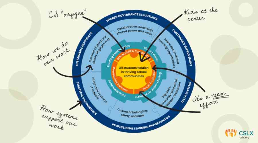 This is a graphic representing the parts of a community school coming together as puzzle pieces. These pieces form a wheel of support for the kids in the centre. This is then annotated with various arrows and labels like "its a team effort" pointing at the students in the centre, "its how we do our work" pointing at the puzzle piece "powerful student and family engagement", and "how our systems support our work" pointing at "strategic partnerships."