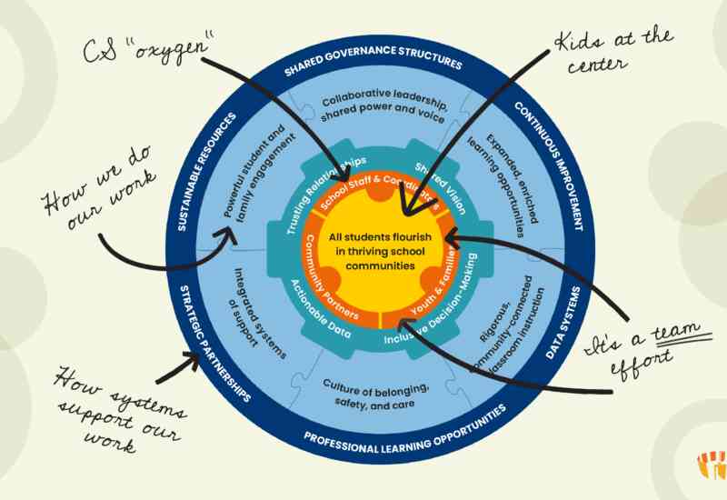 This is a graphic representing the parts of a community school coming together as puzzle pieces. These pieces form a wheel of support for the kids in the centre. This is then annotated with various arrows and labels like "its a team effort" pointing at the students in the centre, "its how we do our work" pointing at the puzzle piece "powerful student and family engagement", and "how our systems support our work" pointing at "strategic partnerships."